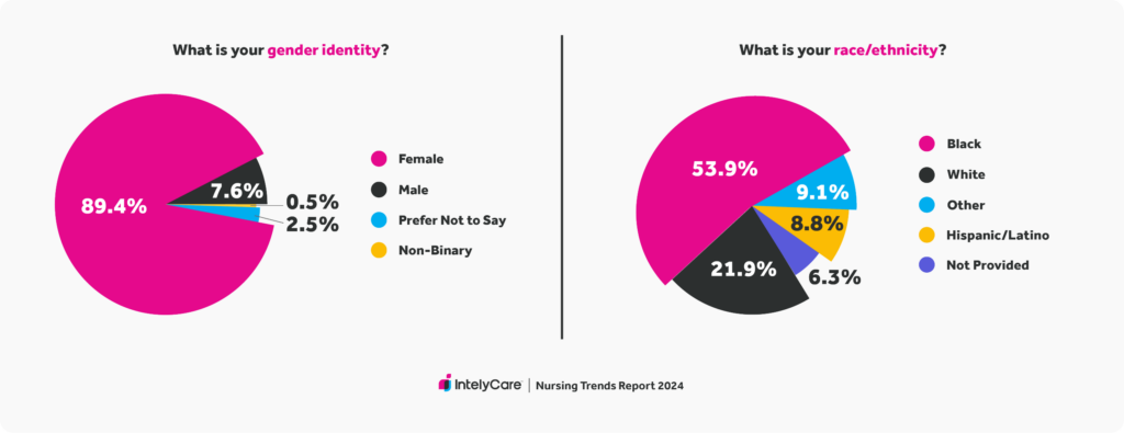 Report Trends In Nursing 2024 IntelyCare   Trends In Nursing Gender And Race V2 1024x395 