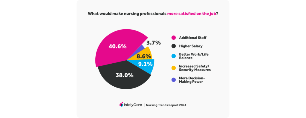 Report Trends In Nursing 2024 IntelyCare   Trends In Nursing More Satisfied Chart Update 1024x395 