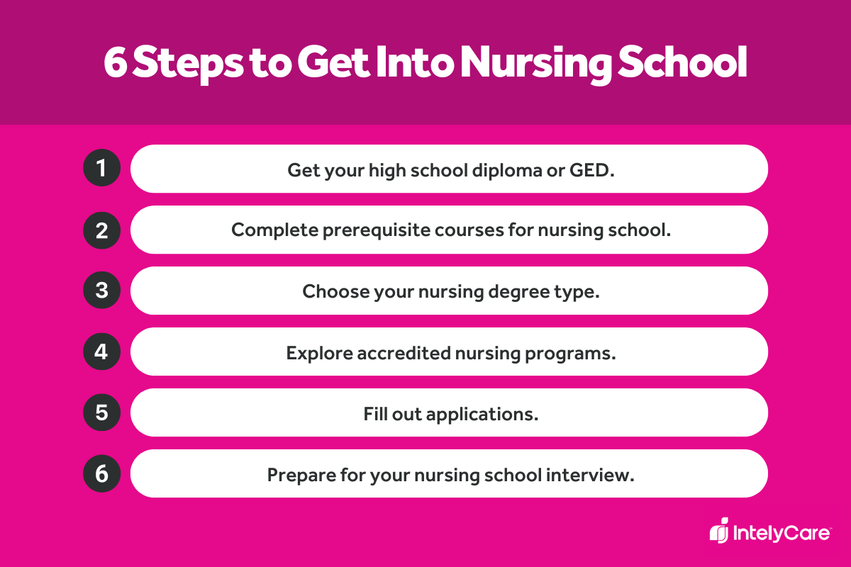 List of steps to get into nursing school.