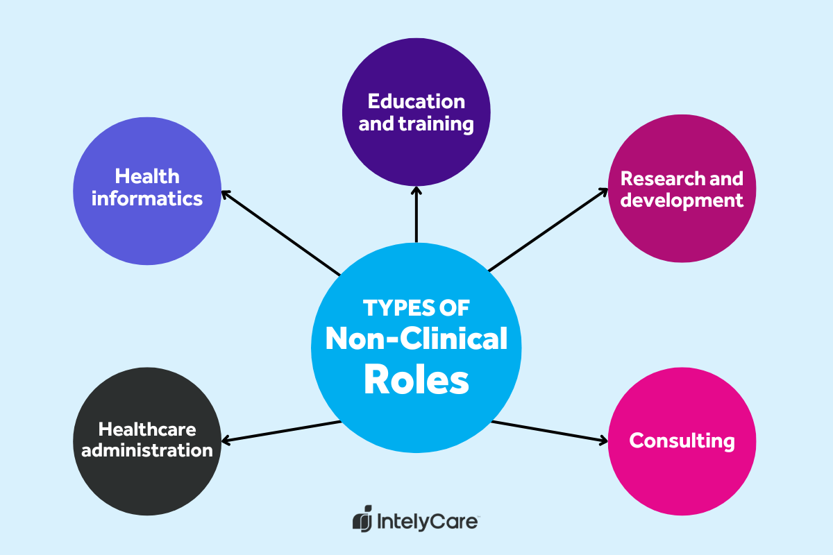 A graphic depicting five types of non-clinical roles to answer the question, What can you do with a nursing degree?.