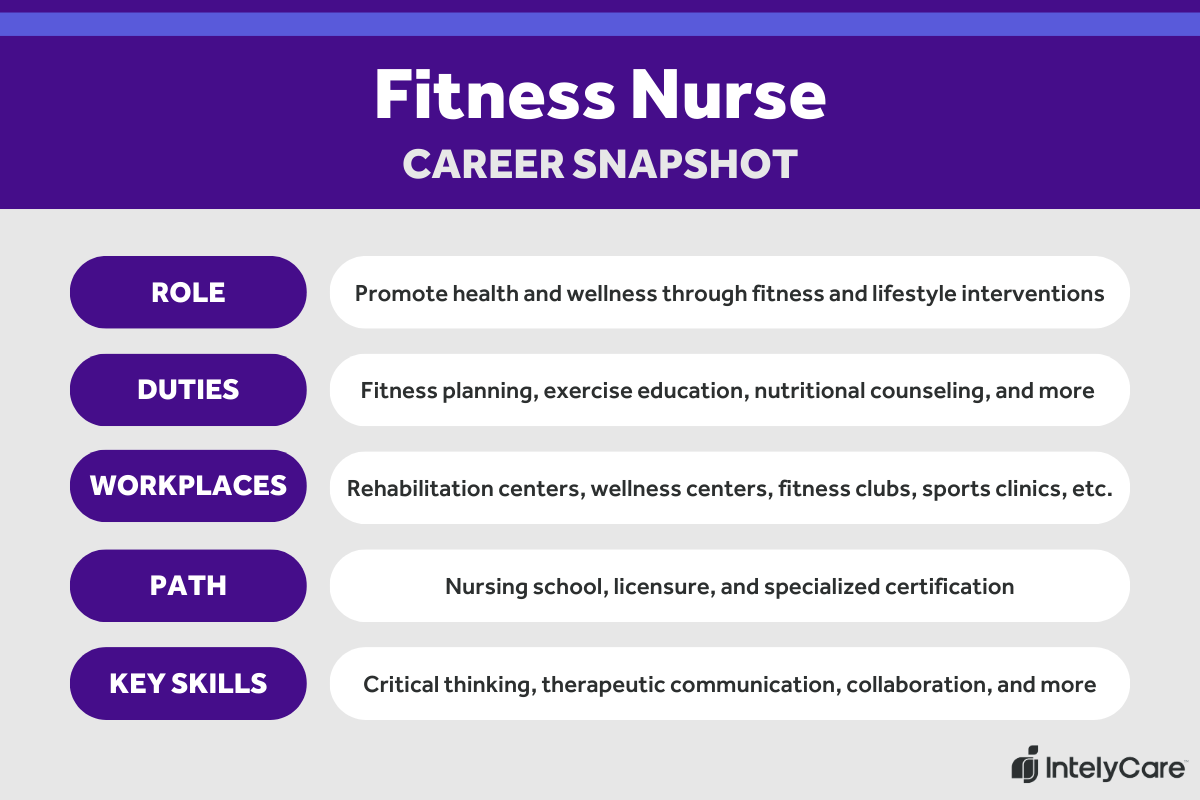 A career summary graphic for a fitness nurse, including role, duties, workplaces, path, and key skills.