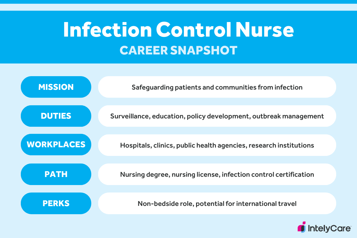 A graphic summarizing the role of a infection control nurse, including mission, duties, workplaces, path, and perks.