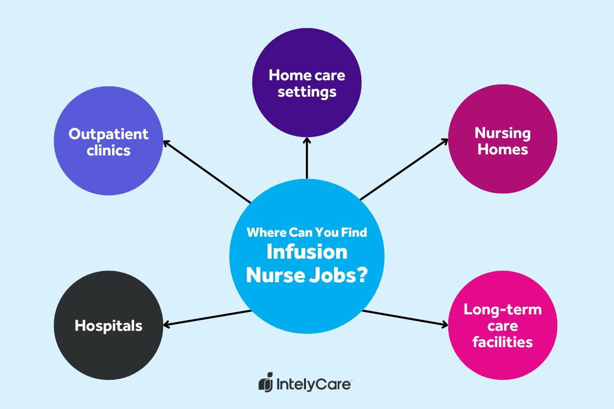 A graphic showing some of the locations where healthcare professionals can find infusion nurse jobs.