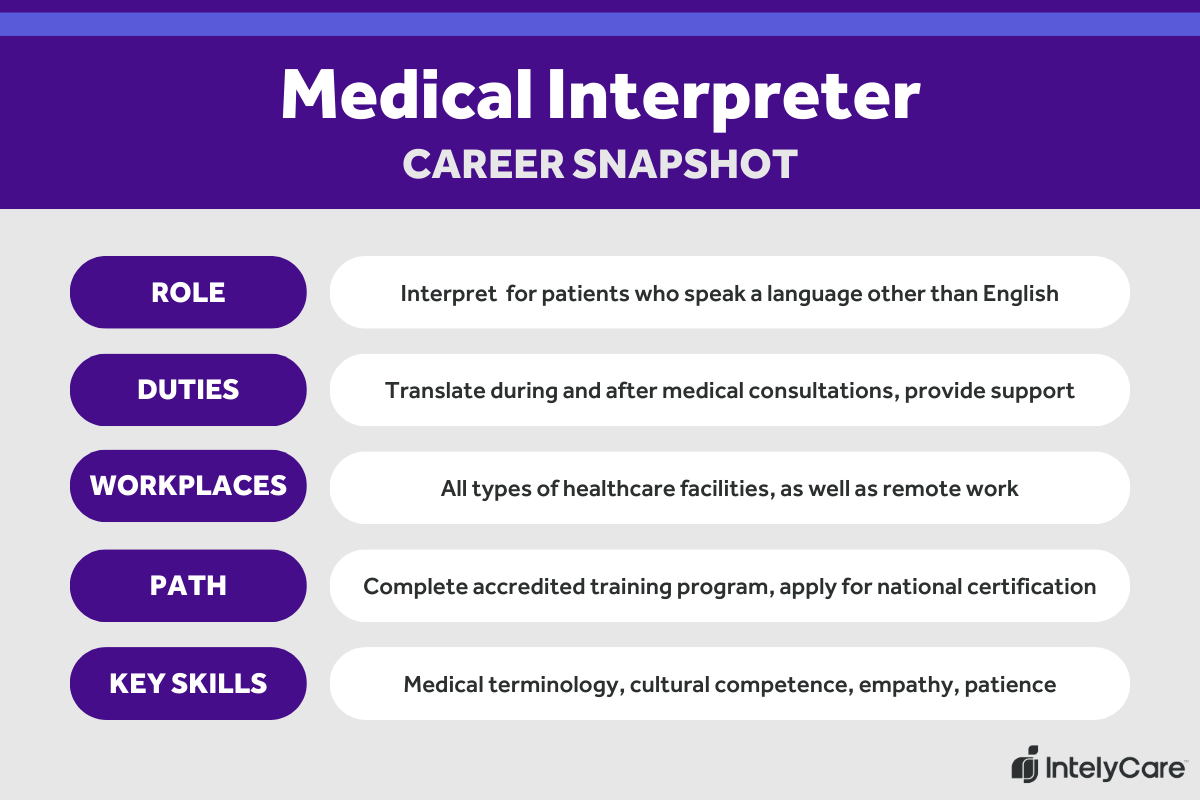 A career summary graphic for the role of a medical interpreter, including duties, workplaces, path, and key skills.