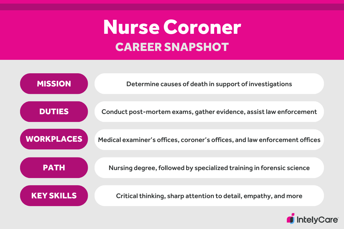 A career summary graphic showing the mission, duties, workplaces, path, and key skills of a nurse coroner.