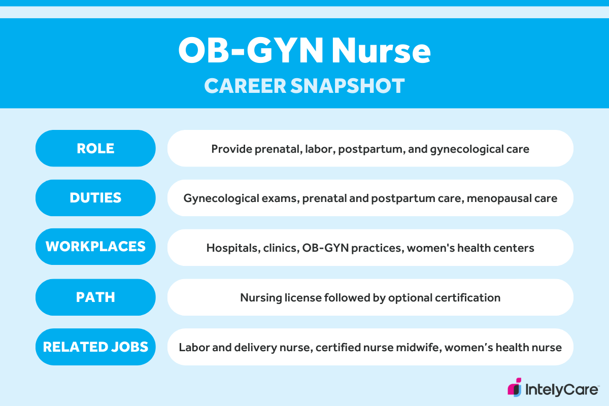 A career summary for the role of an OB-GYN nurse, including duties, workplaces, path, and related jobs.