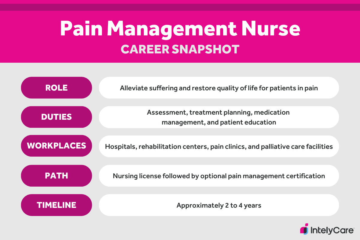 Career summary graphic, showing the role, duties, workplaces, path, and timeline of a pain management nurse..