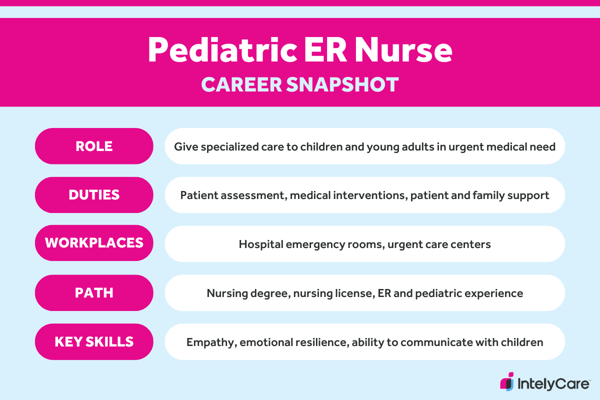 A career summary graphic for a pediatric ER nurse, including role, duties, workplaces, path, and key skills.