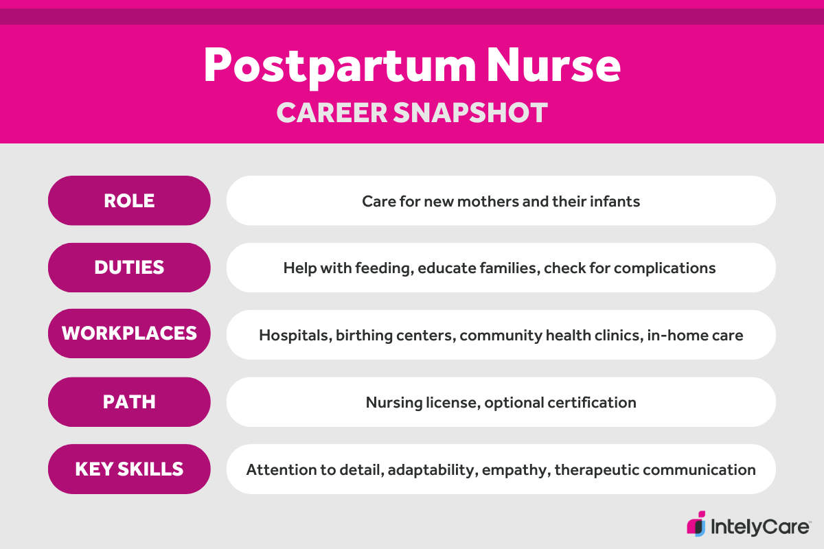 A graphic showing a summary of the role of a postpartum nurse, including duties, workplaces, path, and key skills.