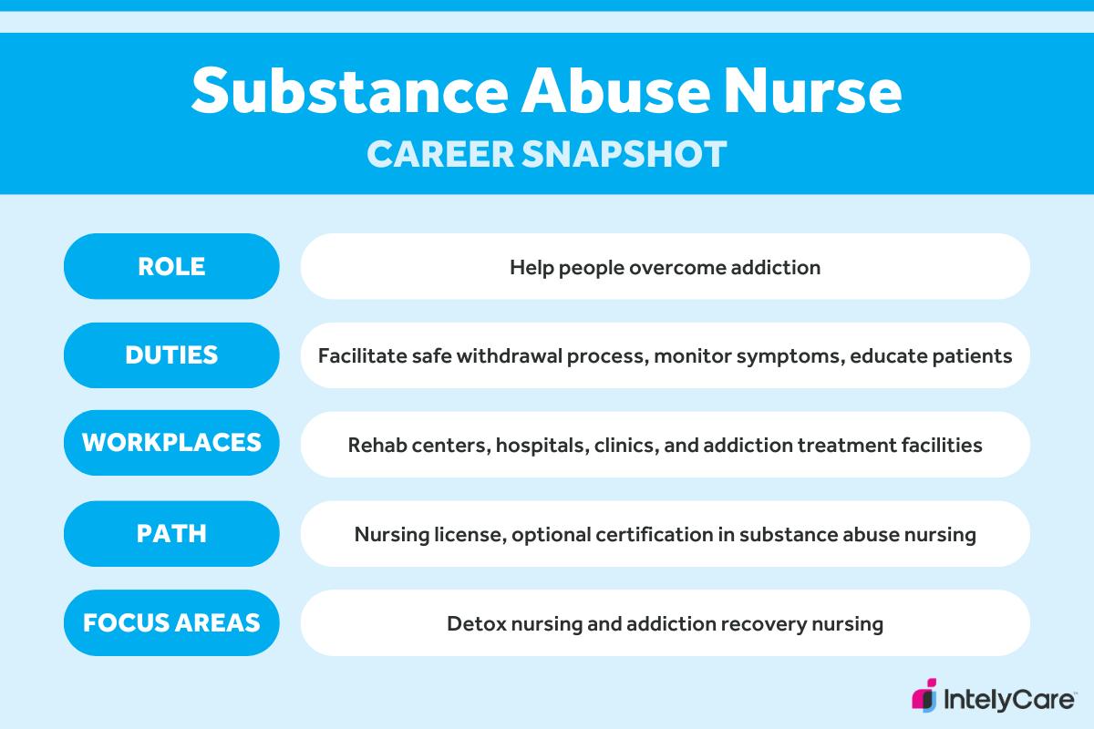 A career summary graphic, showing the role, duties, workplaces, path, and focus areas of a substance abuse nurse.