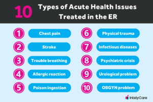 List of 10 acute health issues that can be treated by an ER nurse in the emergency department