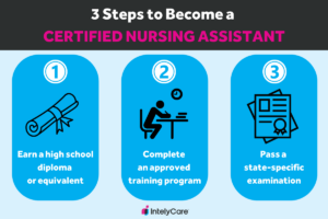 Graphic showing how to become a CNA in three steps.