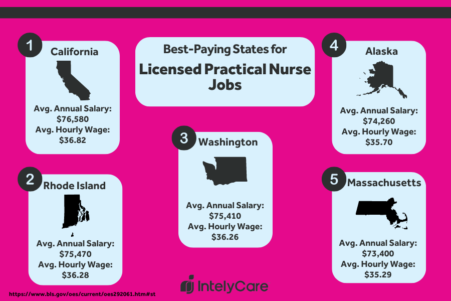 Infographic showing the top 5 best-paying states for LPN jobs, by average annual salary and average hourly wage