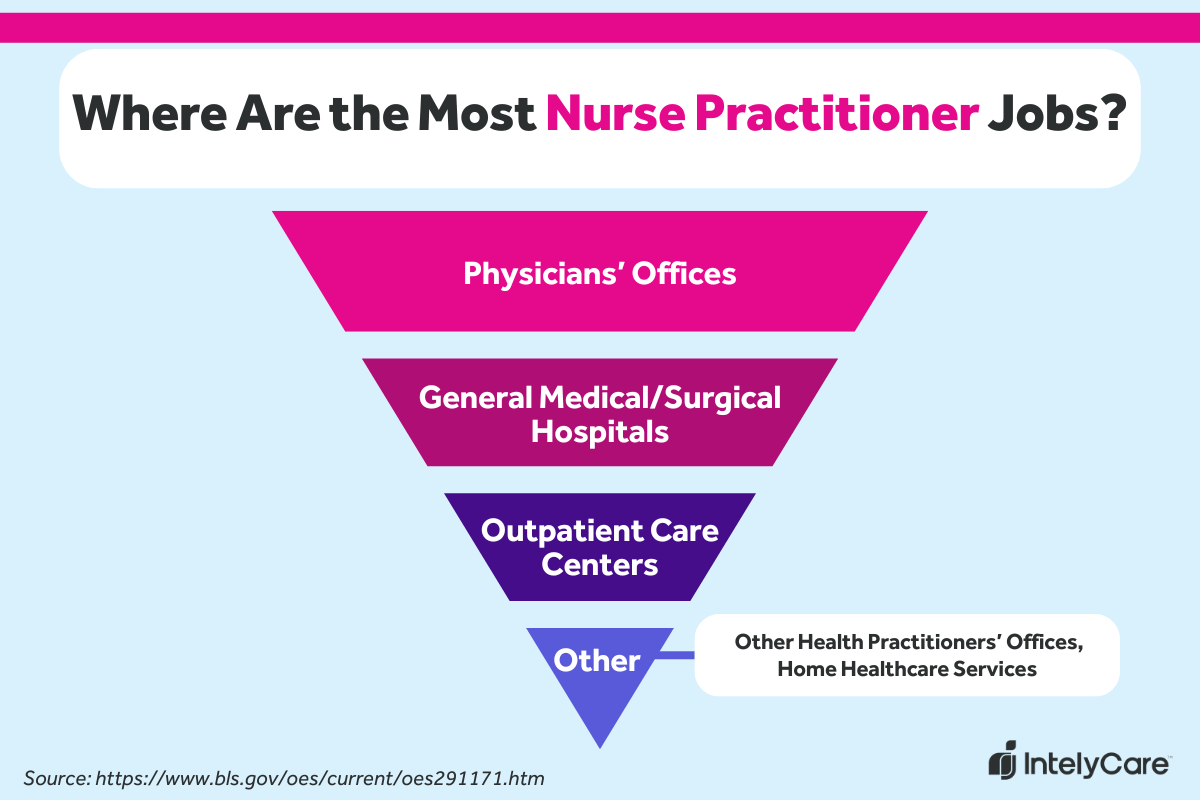 Infographic with an inverted triangle showing the most common nurse practitioner jobs by facility type