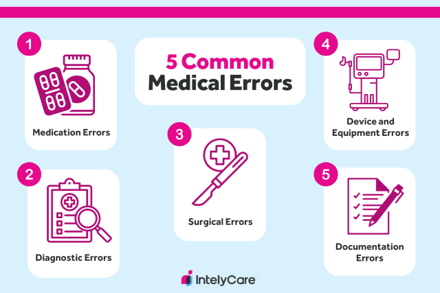 Infographic with images showing five common types of medical errors