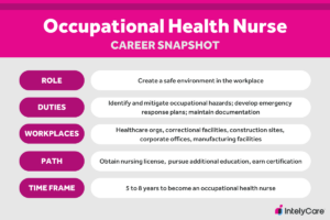 Graphic of an occupational nurse career snapshot.