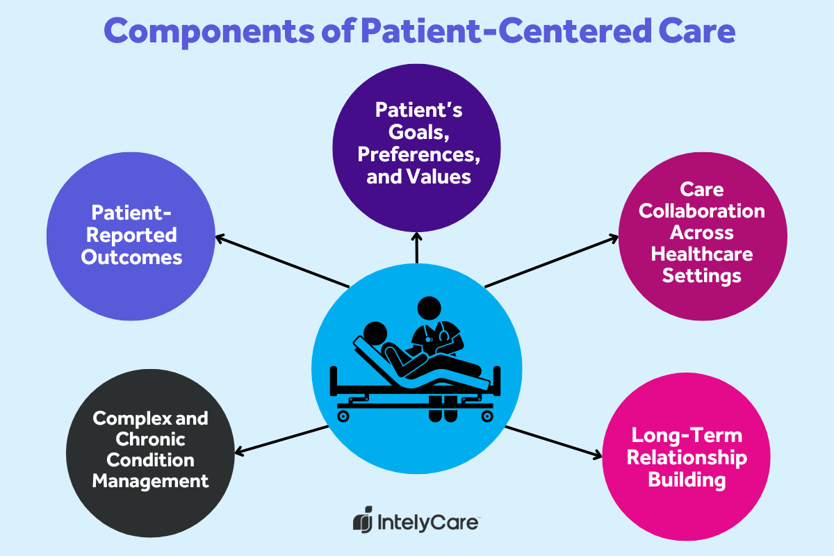 Infographic showing 5 components of patient-centered care.