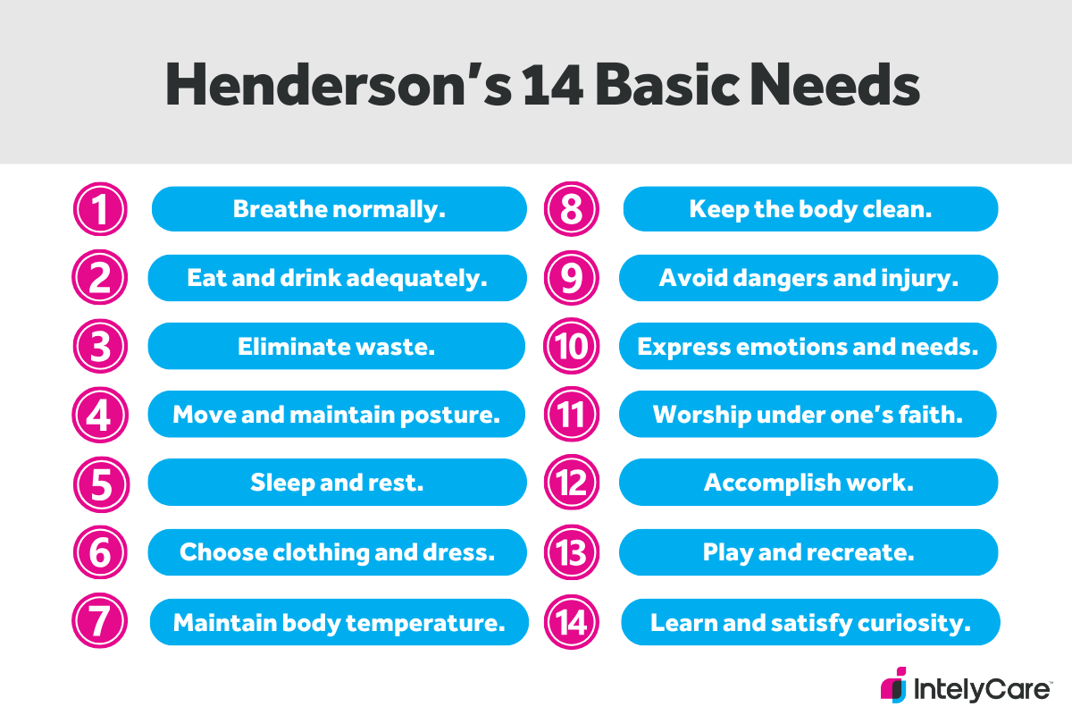 Virginia Henderson 14 basic needs nursing theory.