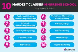 Graph showing 10 possible answers to question "What is the hardest class in nursing school?"