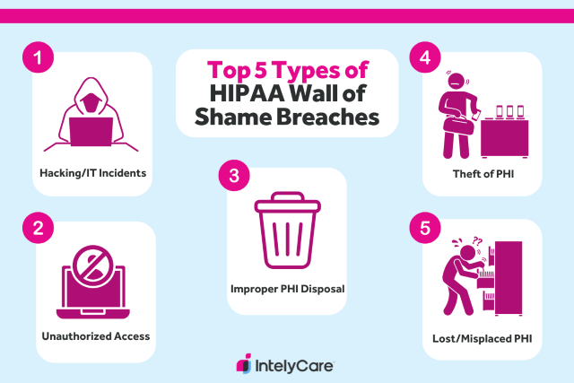 Infographic showing the top 5 common types of HIPAA Wall of Shame breaches.