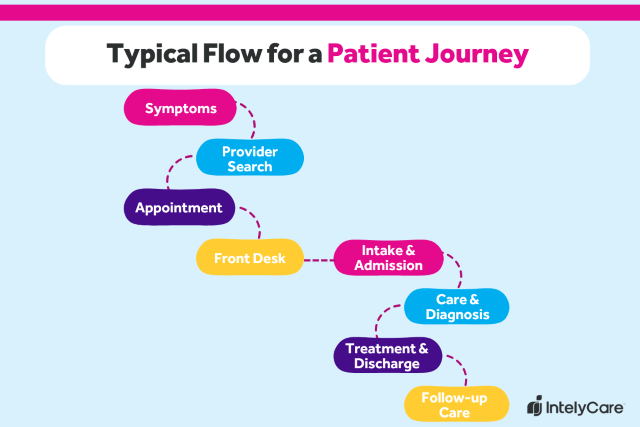 Infographic showing the typical flow for a patient journey.