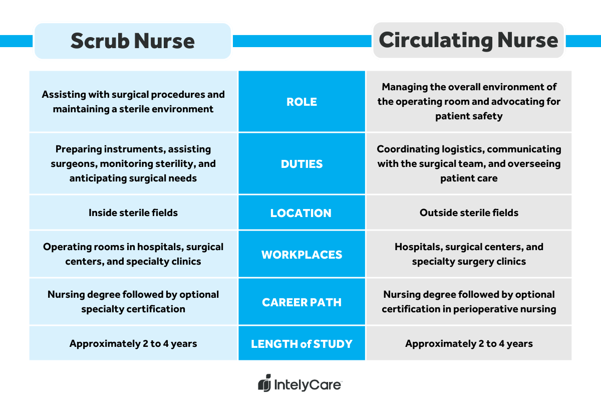 A graphic displaying the similarities and differences between circulating nurse vs. scrub nurse roles.